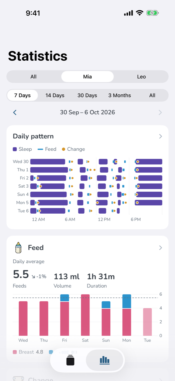 Statistics: a week of feeds as a bar chart